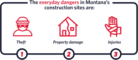 The everyday dangers in many of montana construction sites are theft, property damage and injuries