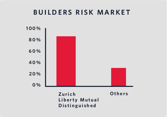 Builders Risk Market distribution Chart