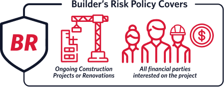 The policy not only covers the building under construction but the contractor’s property and equipment during the construction process