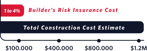 Typically, premiums will range from 1% to 4% of the anticipated cost of construction