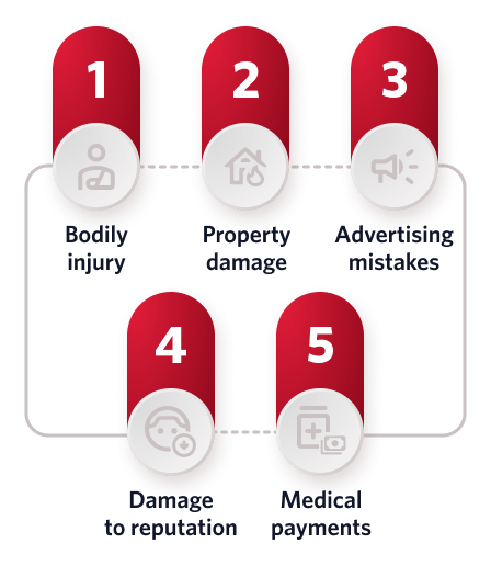 infographic of  The damages covered by General Liability coverage.