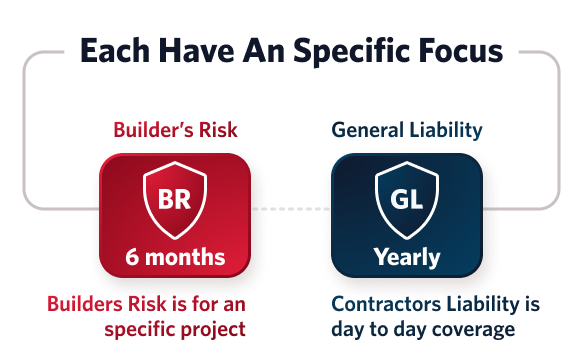 infographic of the specific focus of builders risk and general liability