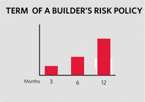 Buiders risk policy term chart