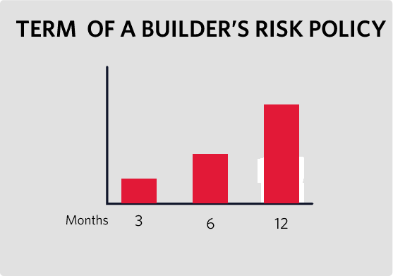 Buiders risk policy term chart