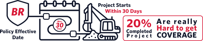 If the project is more than 20% completed when seeking coverage, it can be difficult to acquire builder’s risk insurance