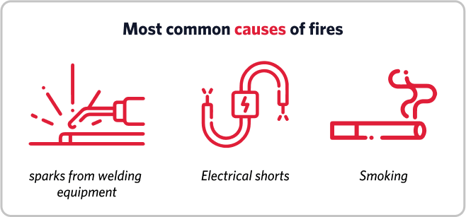 Most common causes of fires sparks from welding equipment electrical shorts smoking