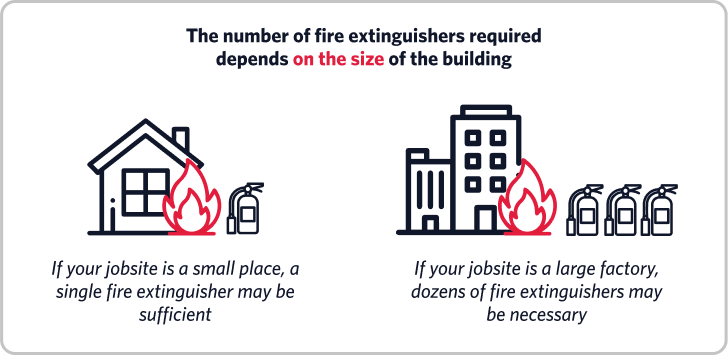 The number of fire extinguishers required depends on the size of the building