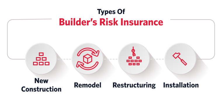 infographic of the Types of Builder's Risk Insurance